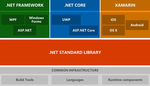 Top 7 Reasons Why Use .NET Framework For Web Development